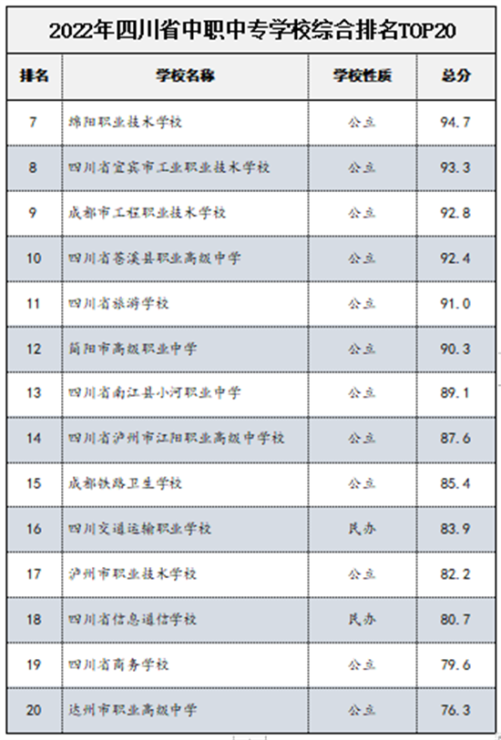 im体育2022年四川省中高职院校排名榜单发布(图3)