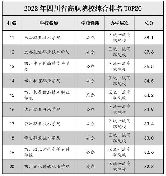 im体育2022年四川省中高职院校排名榜单发布