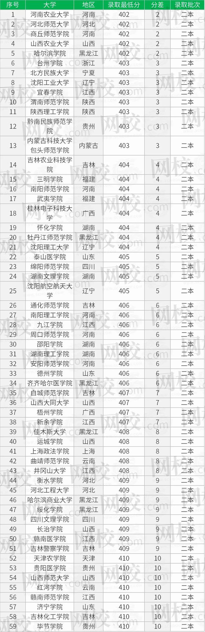 im体育2021高考400分能上什么学校 预测400分可以读什么大学(图1)