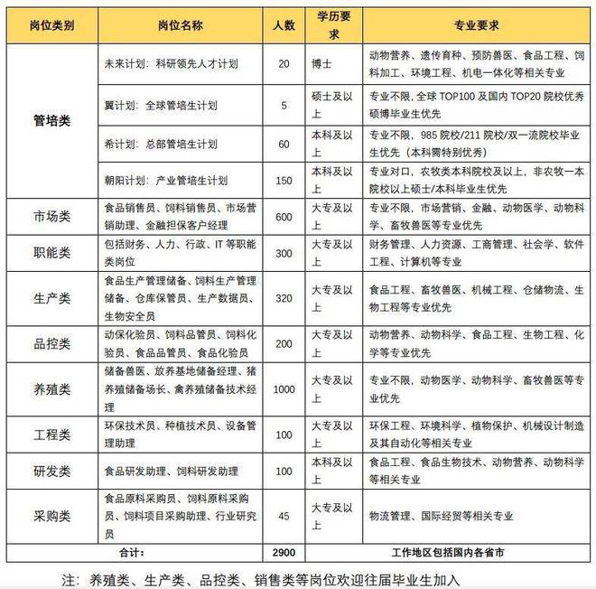 im体育硕博年薪20万起！新希望六和秋招进行时(图2)