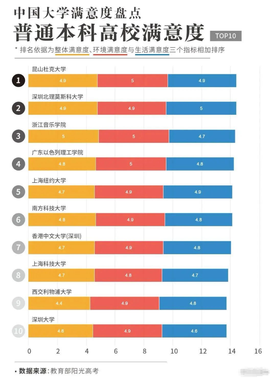 im体育全国最受欢迎大学排行榜出炉你理想中的大学生活、环境是什么样的？(图4)