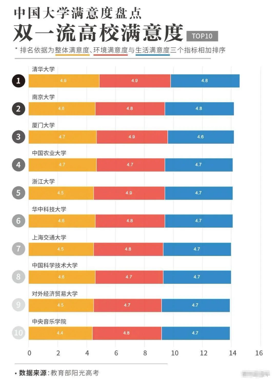 im体育全国最受欢迎大学排行榜出炉你理想中的大学生活、环境是什么样的？(图3)