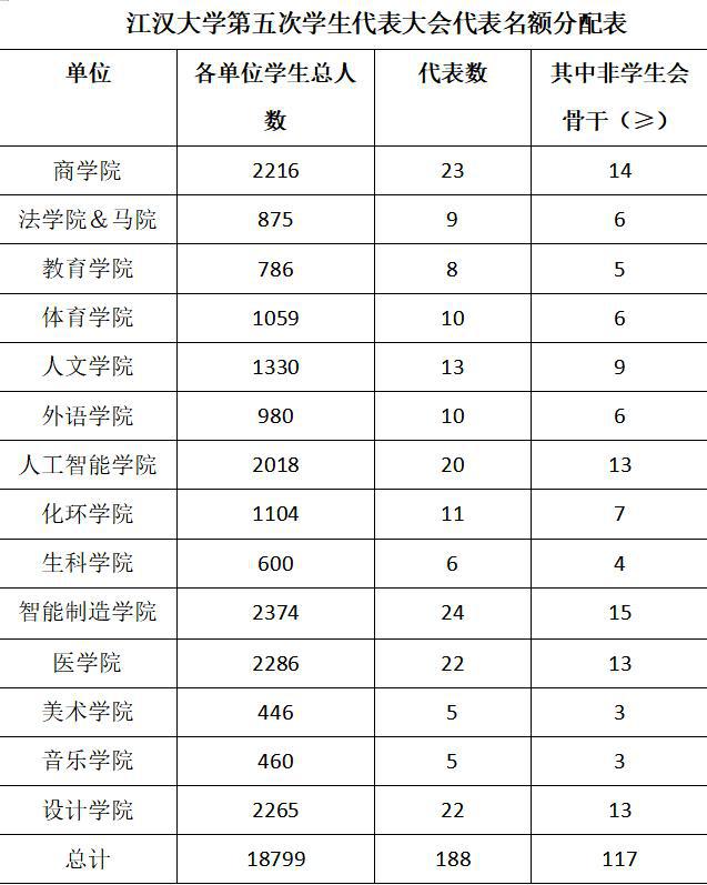 im体育江汉大学第一次研究生代表大会来啦