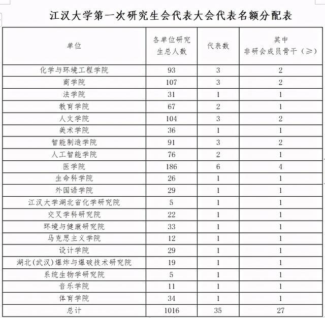 im体育江汉大学第一次研究生代表大会来啦(图2)