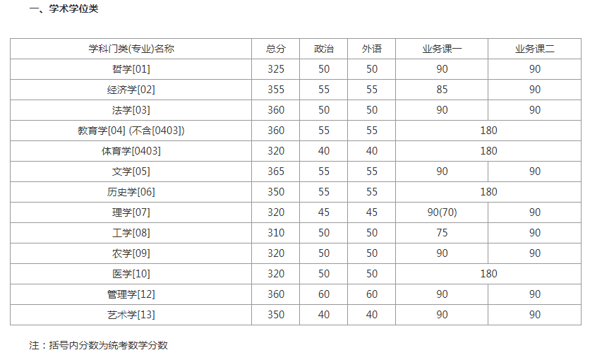 im体育复试分数：34所自划线院校复试分数线汇总！（持续更新中）(图1)