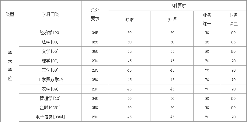 im体育复试分数：34所自划线院校复试分数线汇总！（持续更新中）(图2)