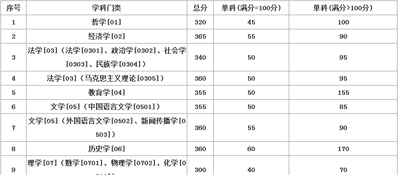 im体育复试分数：34所自划线院校复试分数线汇总！（持续更新中）(图3)