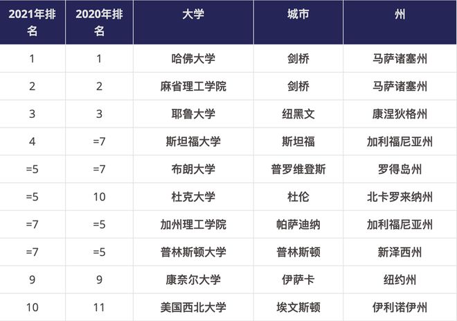 华尔街日报联合THE发布2021年美国大学排名！哈佛大im体育学第一！(图2)