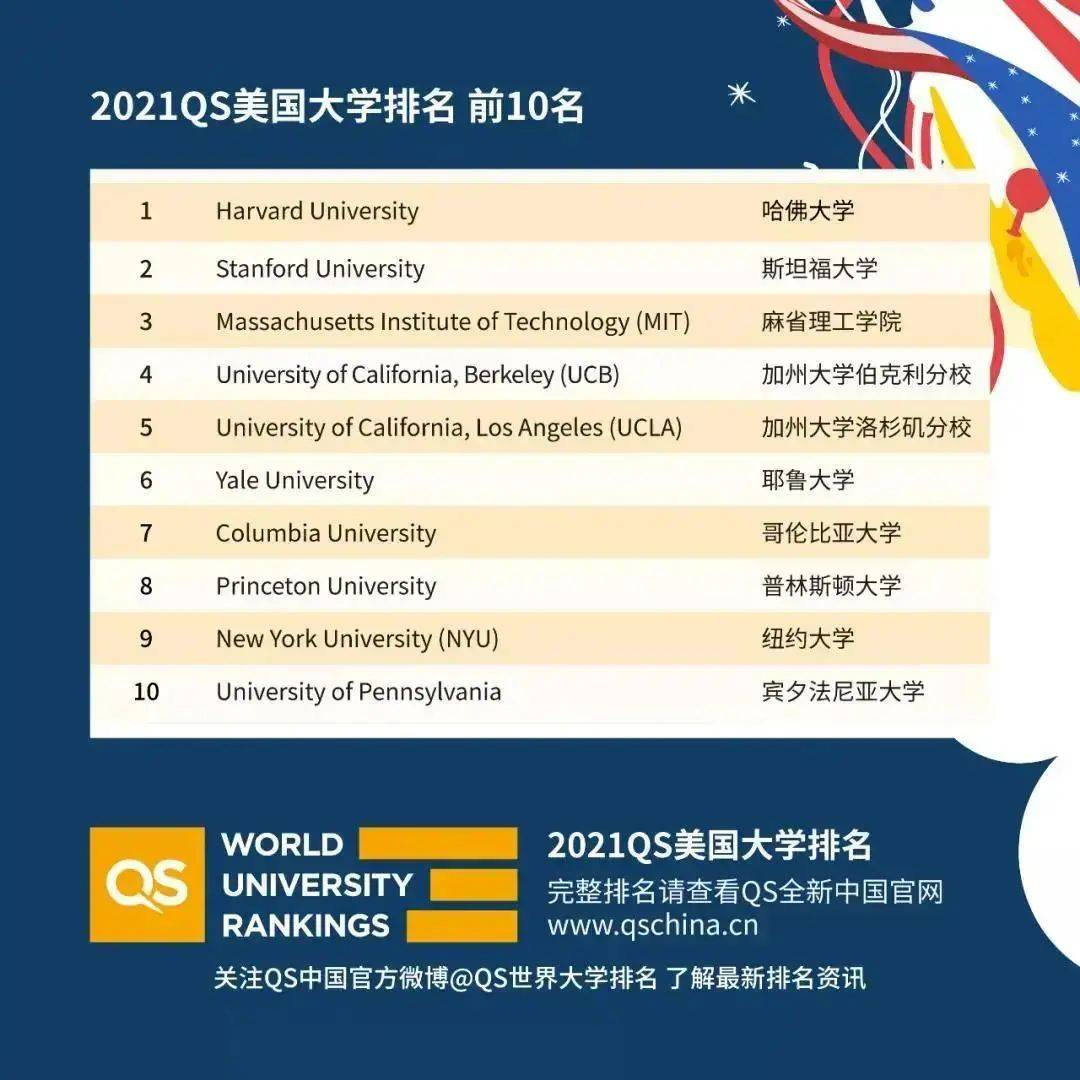 im体育2021 QS美国大学排名发布！哈佛、斯坦福、麻省理工排名前三(图3)