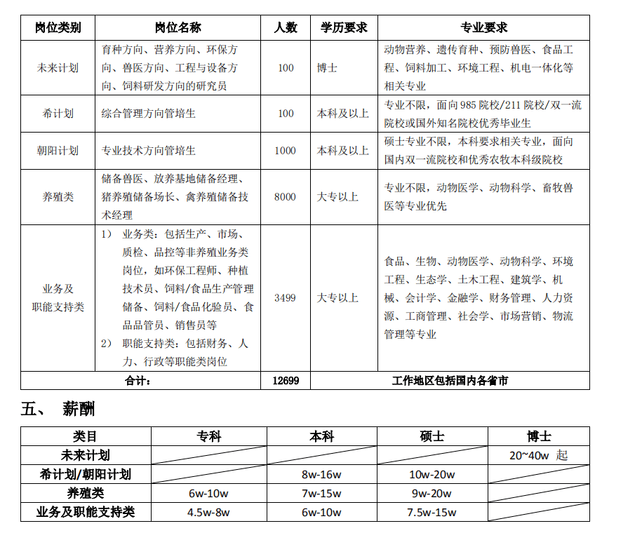 im体育【招聘快讯】新希望六和 2021 校园招聘简章(图1)