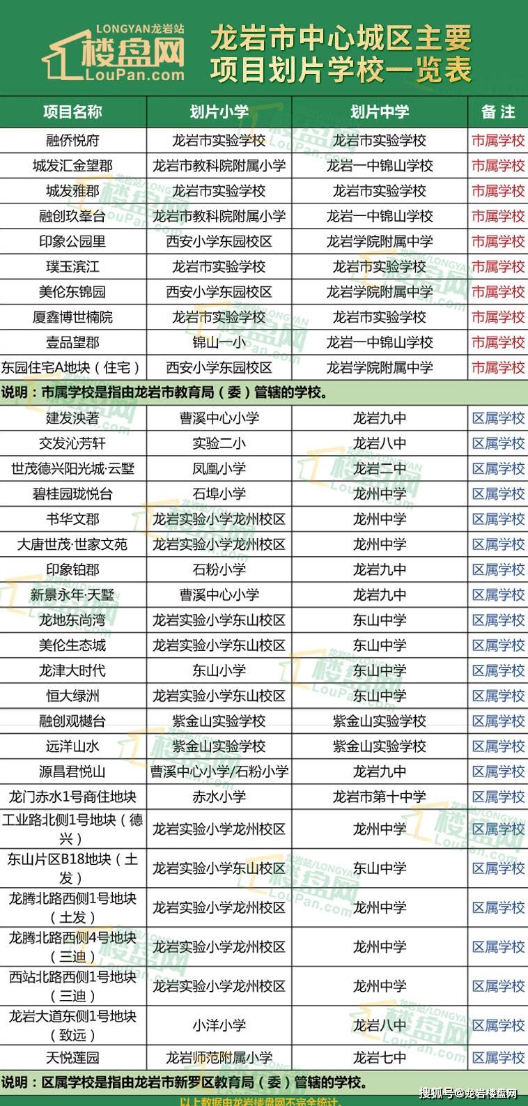 im体育你家孩子读哪所学校？2020年龙岩城区各楼盘划片小学中学。(图2)