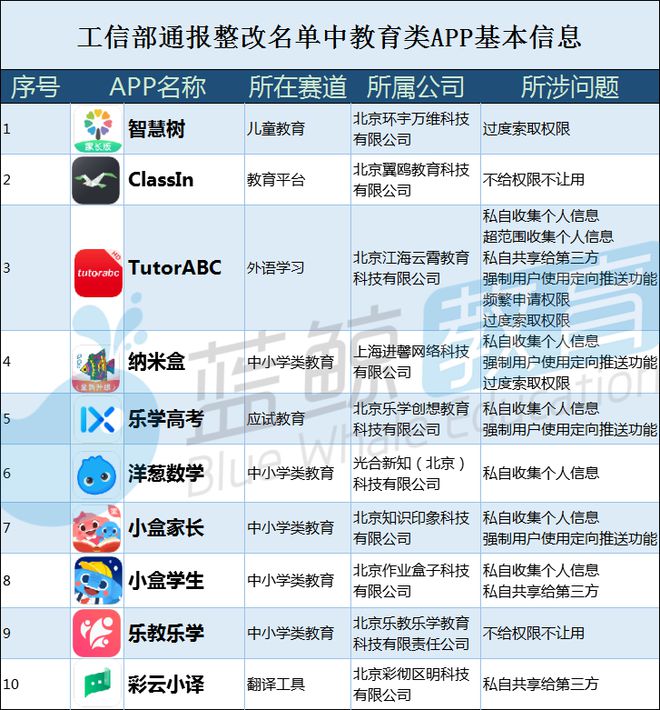 工信部通报10款教育App：乐教乐学、洋葱数学、智慧树等被点名整改im体育