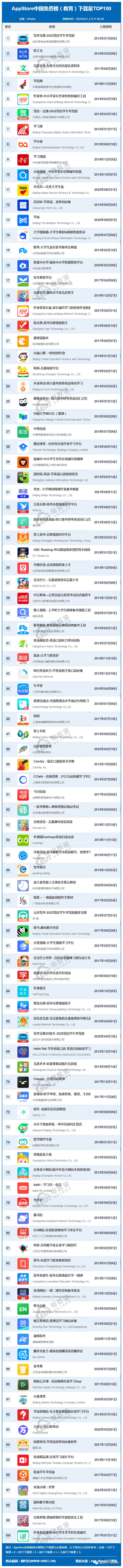 im体育榜单：6月AppStore(教育)TOP100：作业帮 学小易 小猿搜题居前十