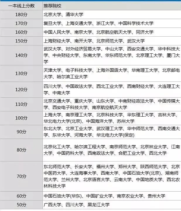 2021考生参考：im体育各分数段可报考大学盘点！附各省录取分数线高校(图3)