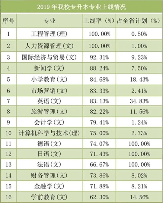 专升本 选西安翻译学院 2020年专升本考生必看！im体育(图2)