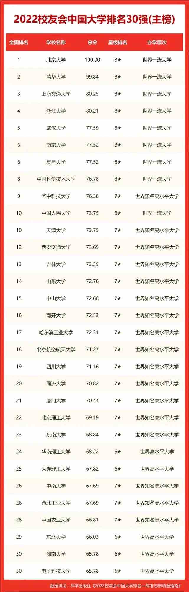 im体育2022年中国最好大学排行榜最新-2022中国大学最新排名完整版(图2)