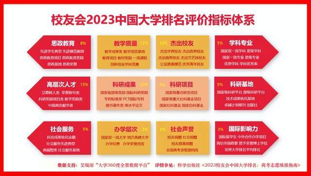 最新！校友会2023中国大学排名完整榜单im体育(图2)