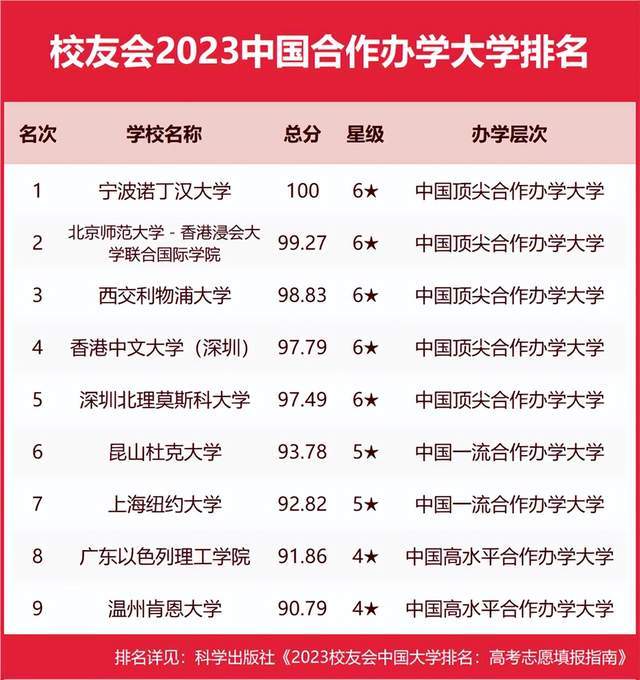 最新！校友会2023中国大学排名完整榜单im体育(图5)