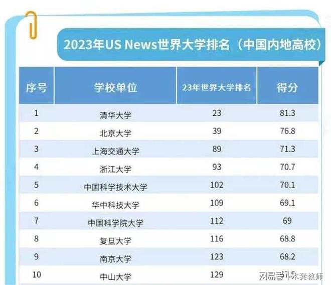 im体育2023US News世界大学排名出炉！我国338所上榜清华全球23名！(图1)