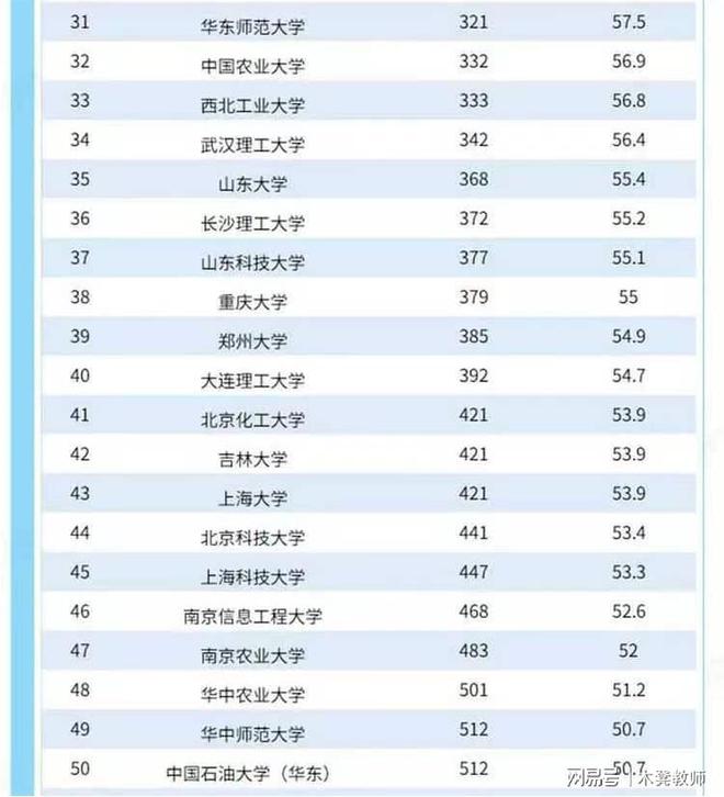 im体育2023US News世界大学排名出炉！我国338所上榜清华全球23名！(图6)