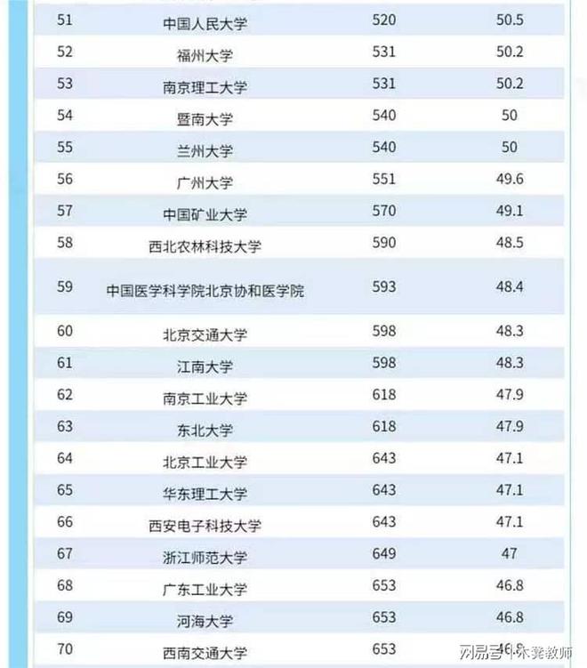 im体育2023US News世界大学排名出炉！我国338所上榜清华全球23名！(图8)