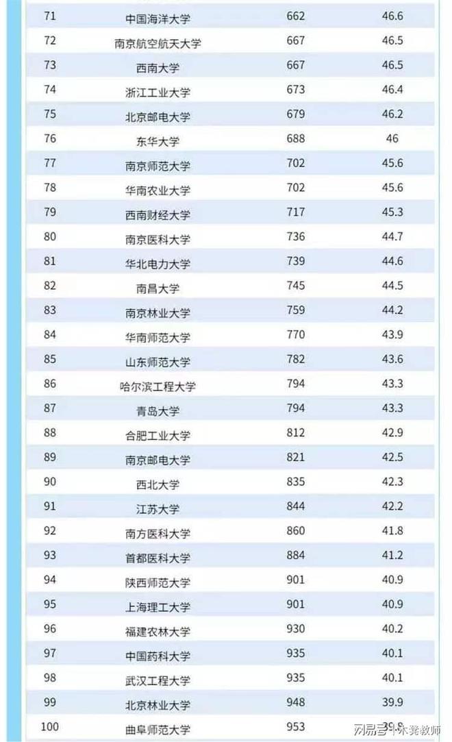 im体育2023US News世界大学排名出炉！我国338所上榜清华全球23名！(图10)