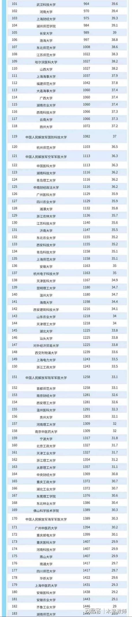 im体育2023US News世界大学排名出炉！我国338所上榜清华全球23名！(图12)