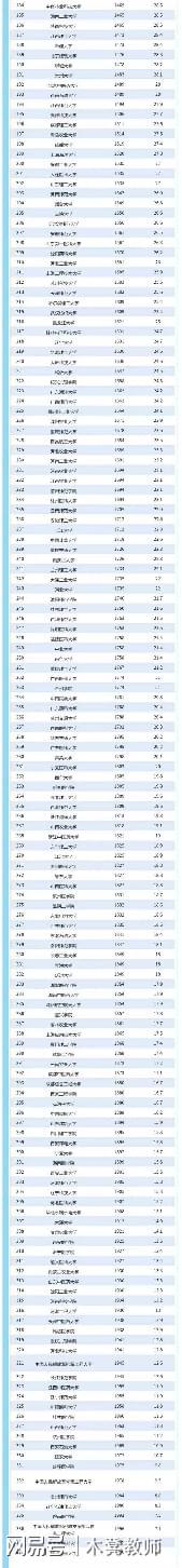 im体育2023US News世界大学排名出炉！我国338所上榜清华全球23名！(图16)