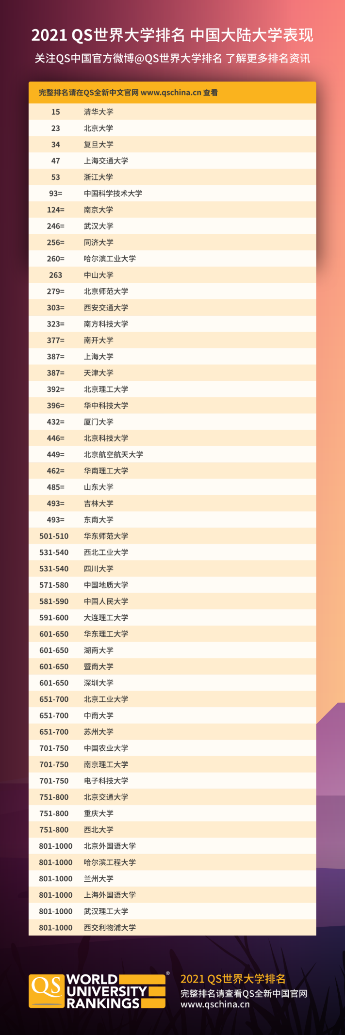 im体育2021年QS世界大学排名发布(图2)