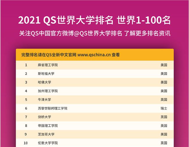 im体育2021QS世界大学排名完整名单 QS官方中文名单汇总(图1)