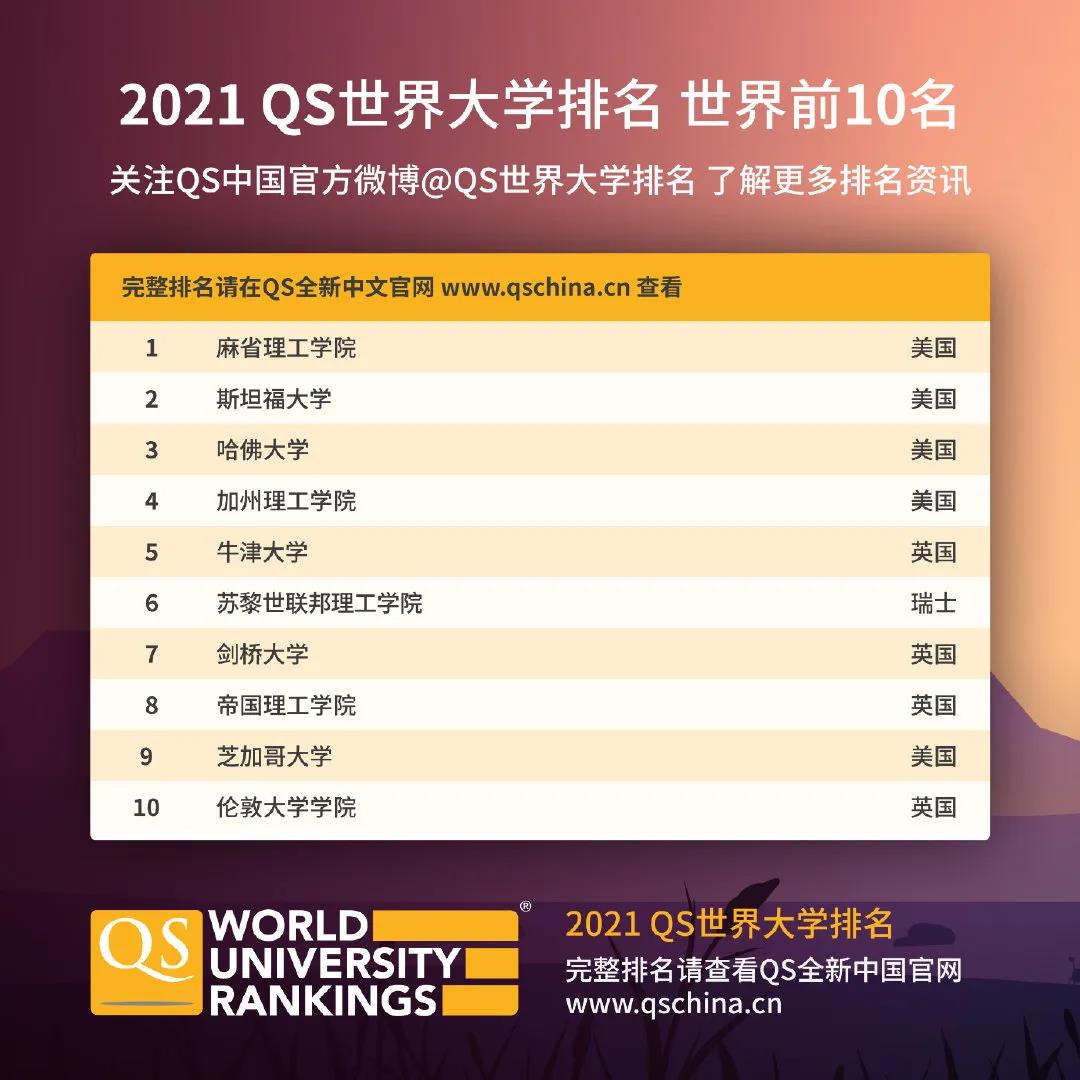 最新2021QSim体育世界大学排名(图1)