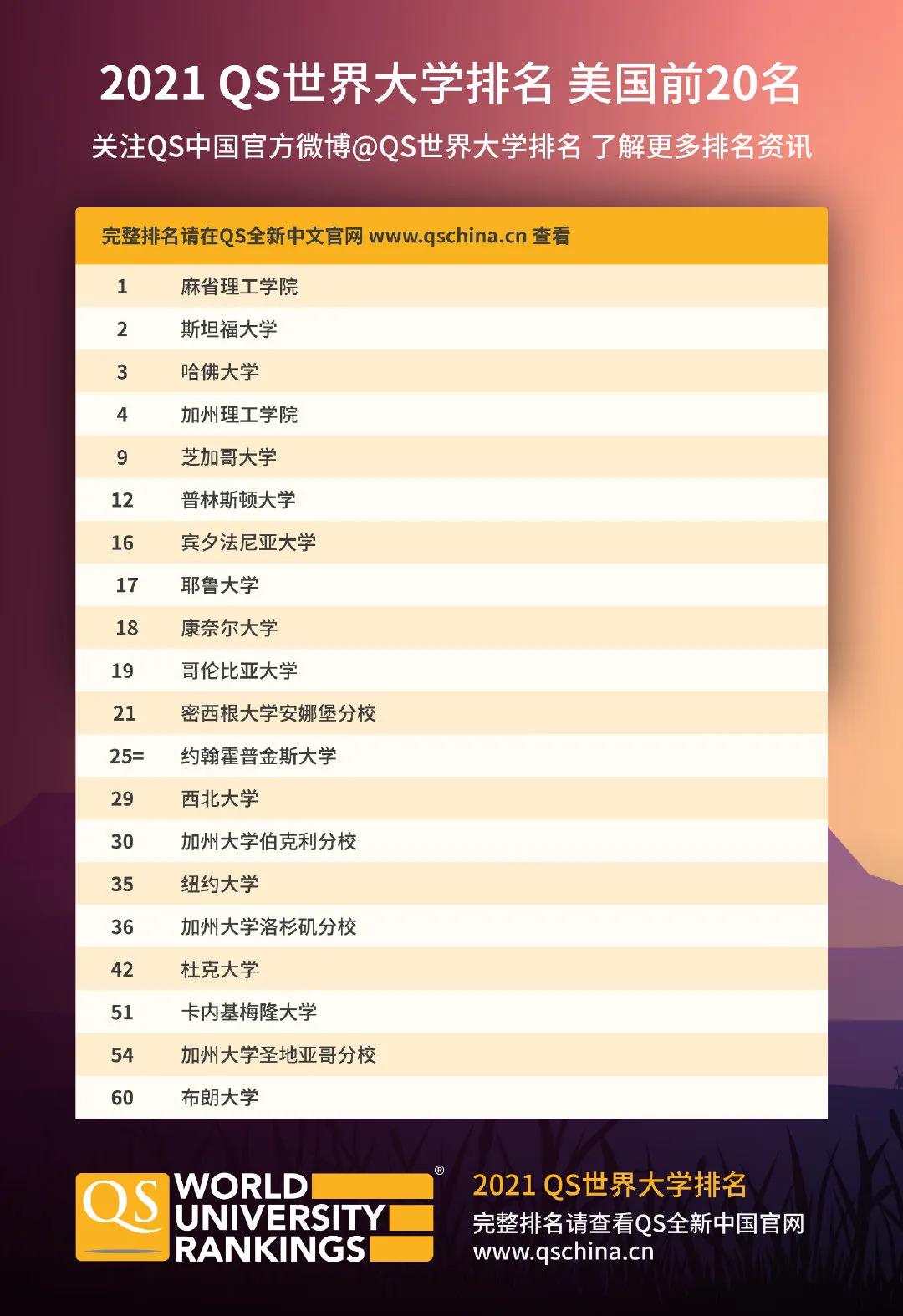 最新2021QSim体育世界大学排名(图2)