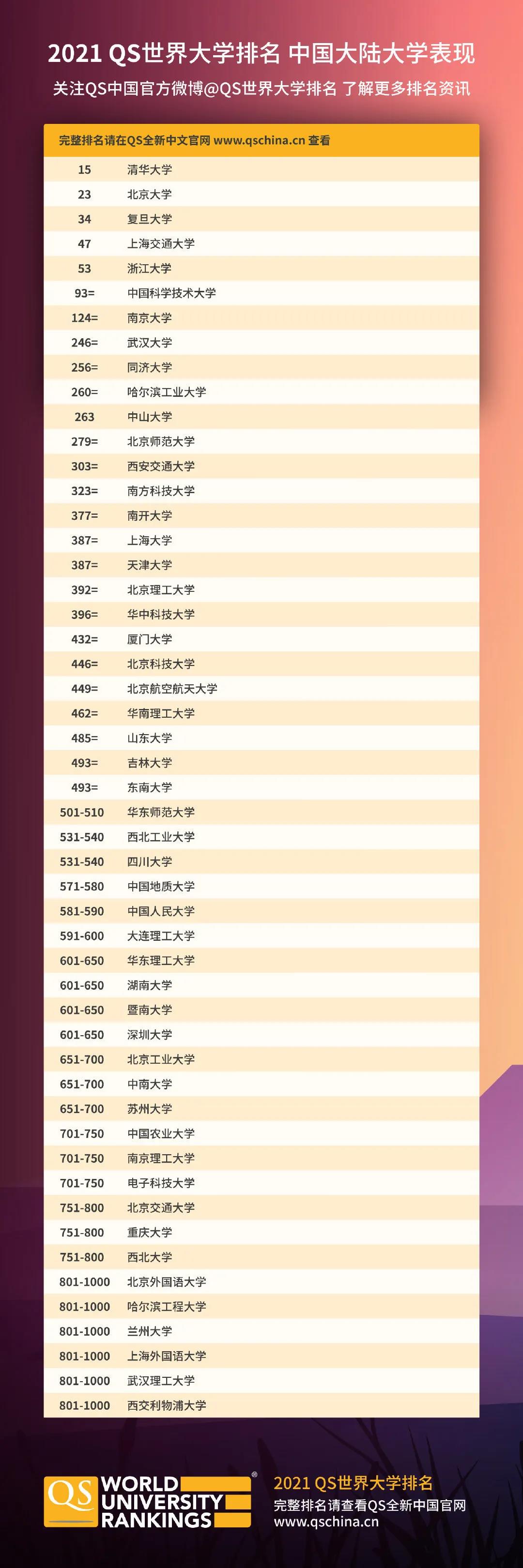 最新2021QSim体育世界大学排名(图4)