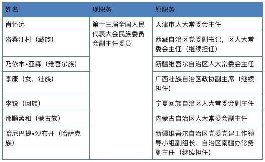 im体育全国人大政协专委会的正部级副主任都从哪里来？(图1)