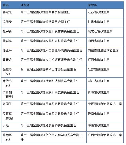 im体育全国人大政协专委会的正部级副主任都从哪里来？(图2)