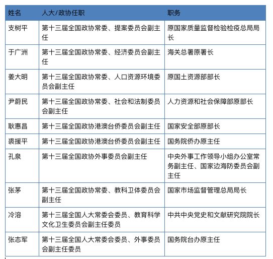 im体育全国人大政协专委会的正部级副主任都从哪里来？(图3)