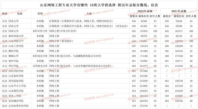 im体育山东网络工程专业大学有哪些 16所大学供选择 历年录取分数线