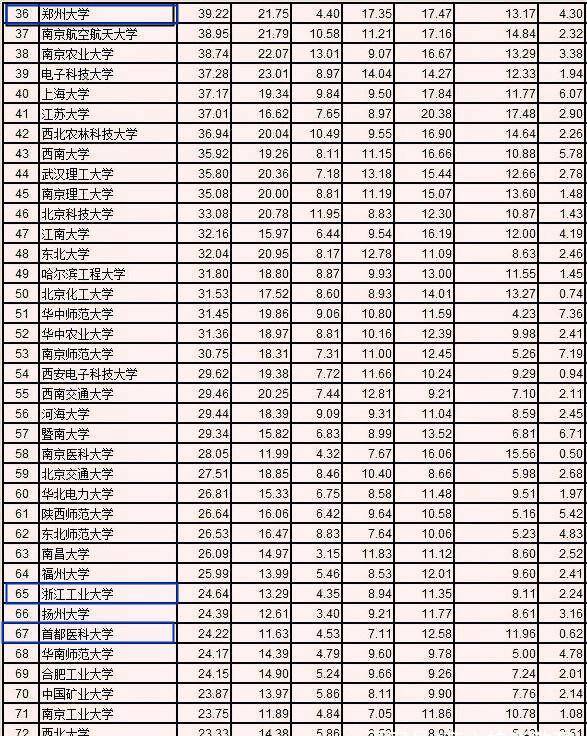 2022中国大学100强名单公布：浙大2武大第5“黑马”院校崛起im体育(图5)