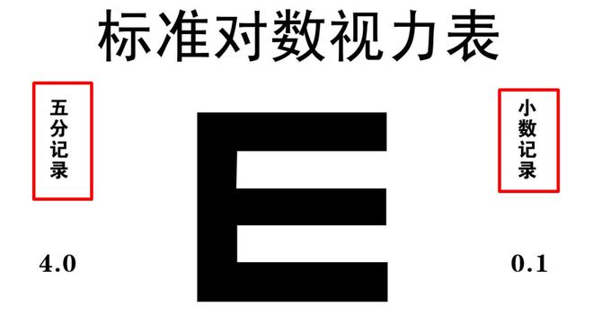 im体育正经教你怎么看懂视力表(图2)