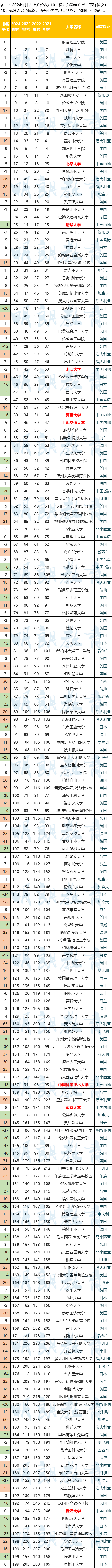 im体育干货｜2024年最新QS世界大学排名随手查(图3)