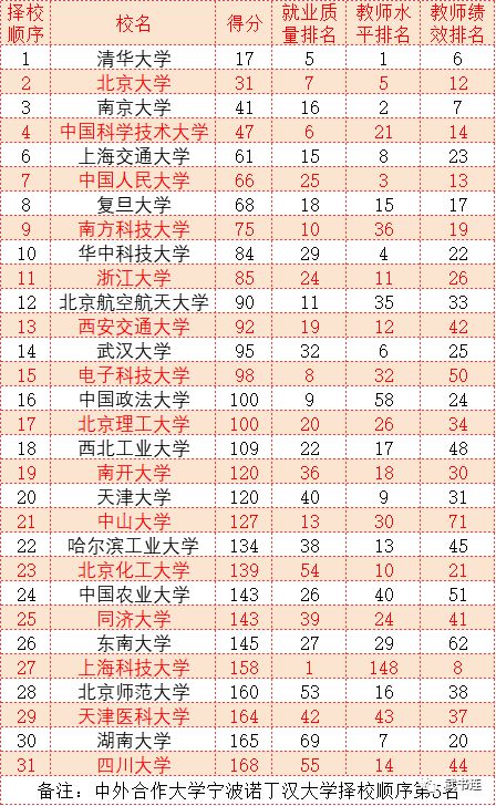 武书连2023中国大学综合实力排名出炉清华浙大北大居前三im体育