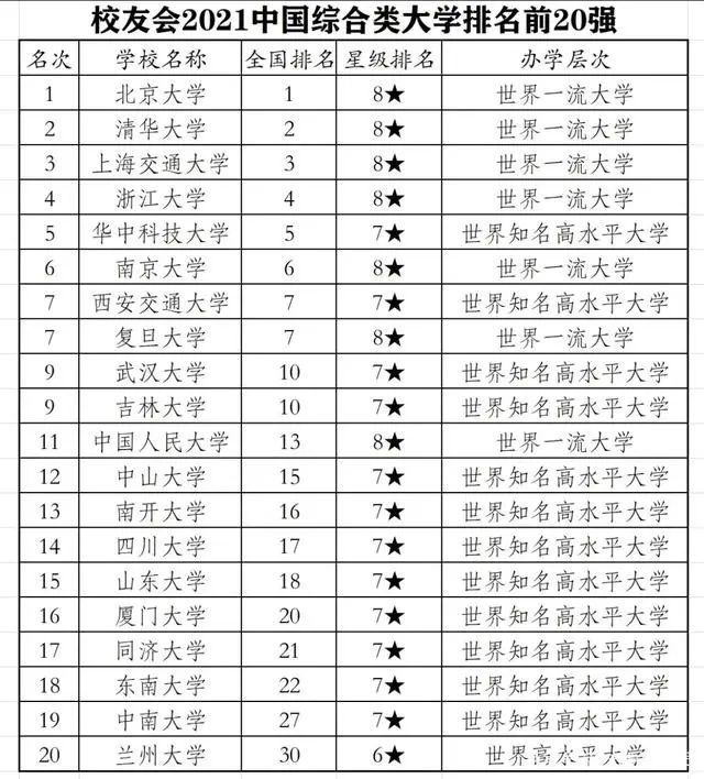 2021年大学排名im体育：北大第一！上交第三华中科大第五武九(图2)