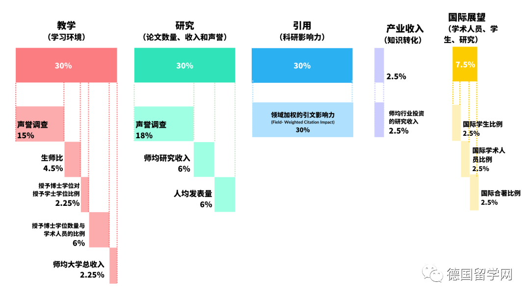 2023泰晤士世界im体育大学排名发布！51所德国学校上榜排名第一又是它！(图2)