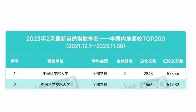 最新版2023中国内地大im体育学排名榜清华大学排第五榜首出人意料(图2)