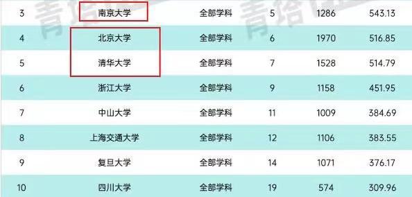 最新版2023中国内地大im体育学排名榜清华大学排第五榜首出人意料(图4)