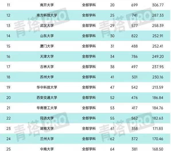 最新版2023中国内地大im体育学排名榜清华大学排第五榜首出人意料(图6)