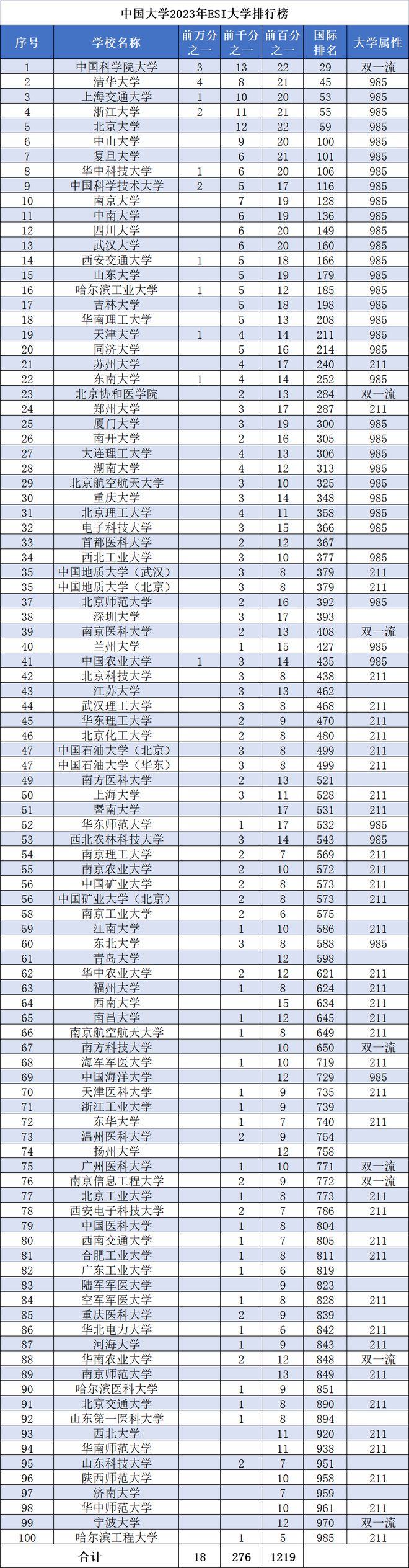 又一权威大学排名发布看看最新的中国100强大学名单im体育(图2)