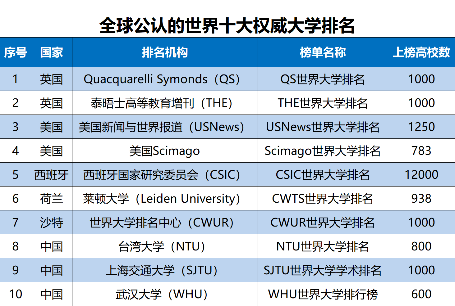 im体育2019世界十大权威大学排名(中国综合类大学)北京世界排名最高雄居第一(图2)