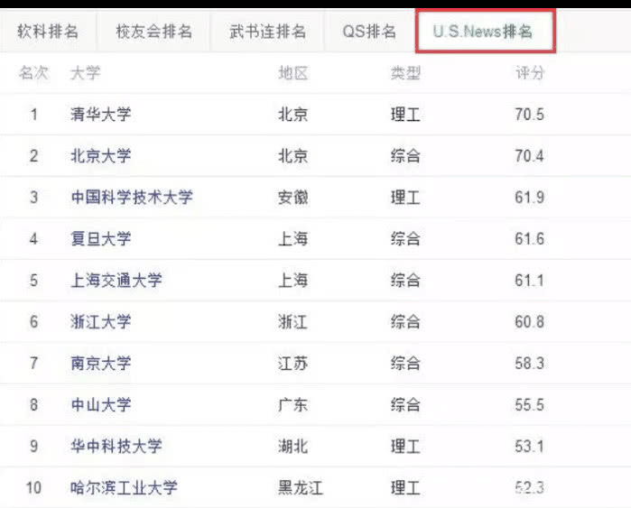 im体育100教育-最权威大学排行榜 武大掉出前十 浙大第六