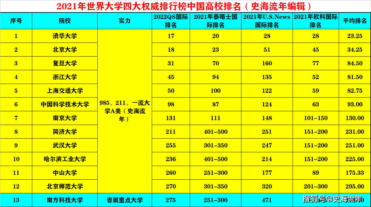 世界大学四大权威榜单清华傲然第1！同济前1060所双非进入一千名！im体育(图2)